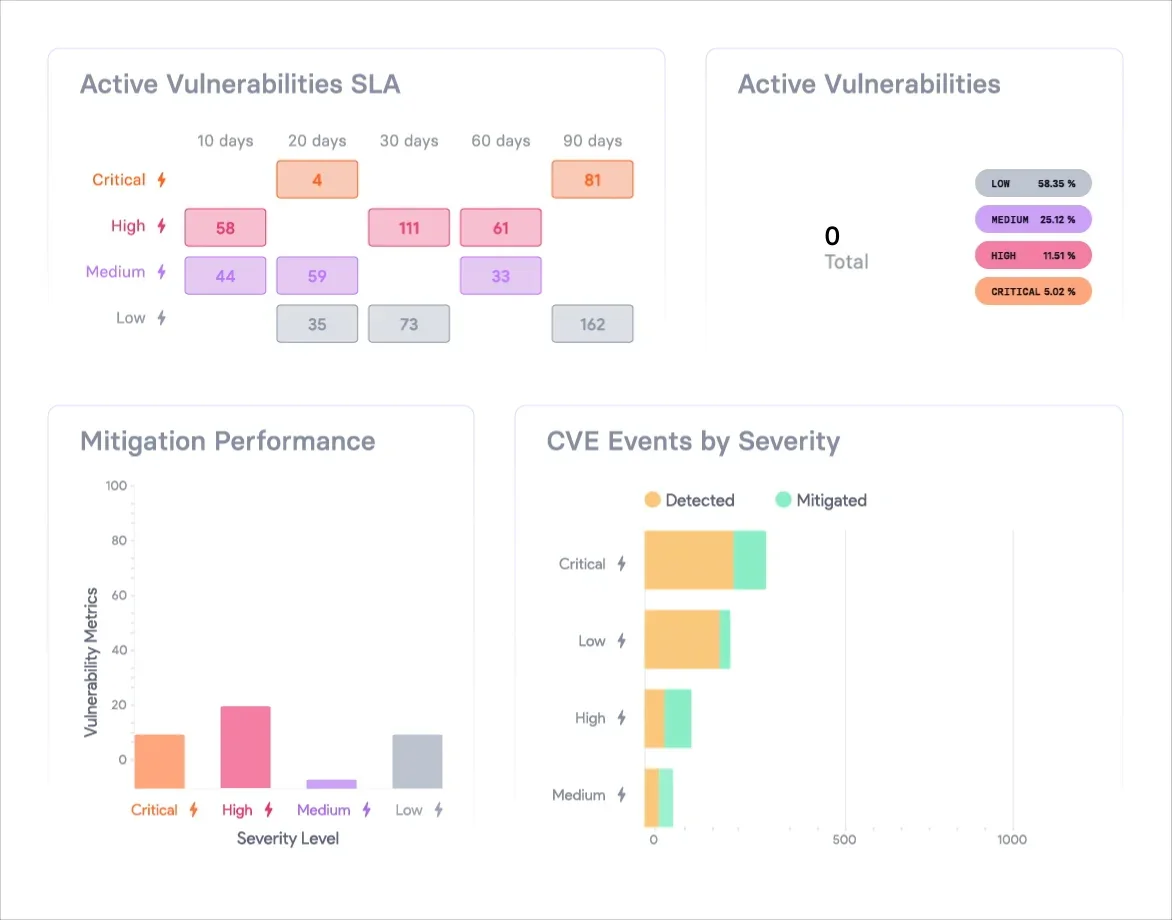 Painéis de SLA de vulnerabilidades ativas, performance de mitigação e eventos de CVE por severidade